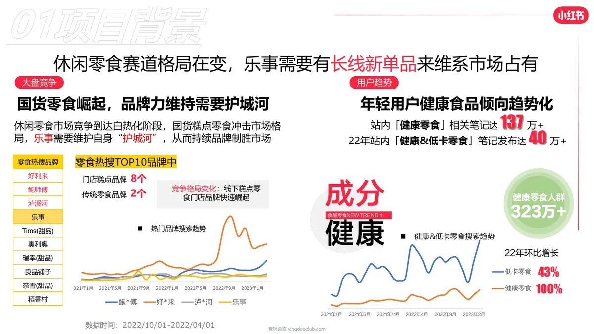 乐事×小红书：从用户心中来，到用户心中去的大单品 第 4 页
