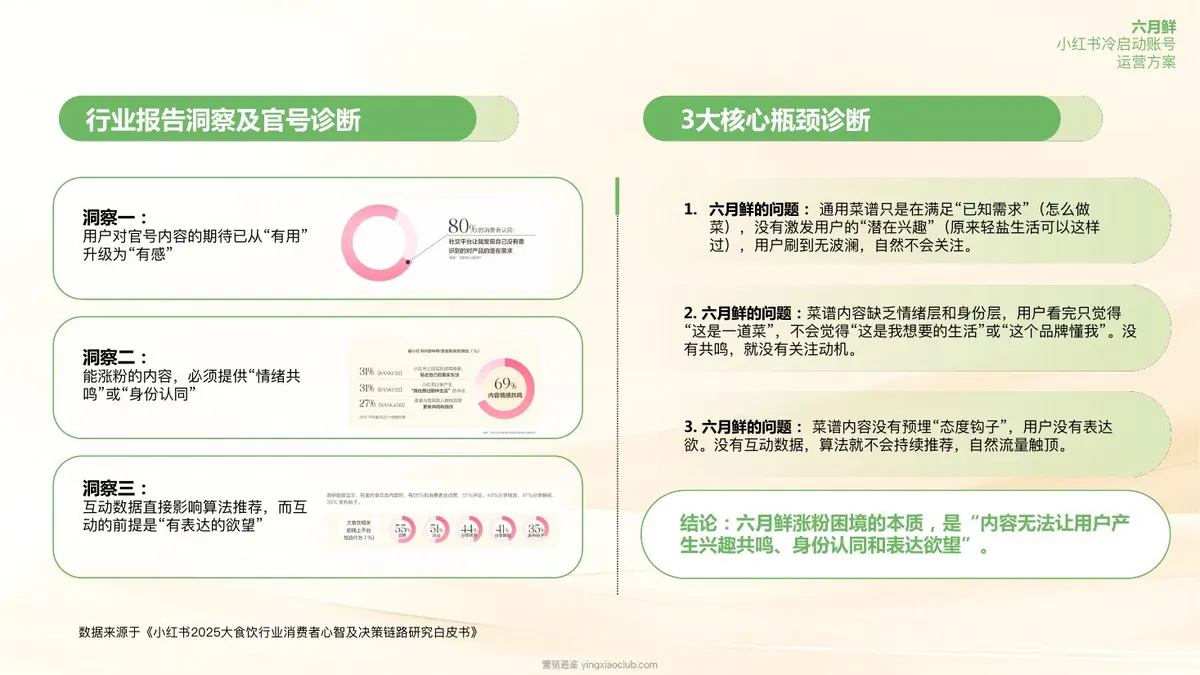 2026调味品牌六月鲜小红书官方账号运营方案 第 4 页