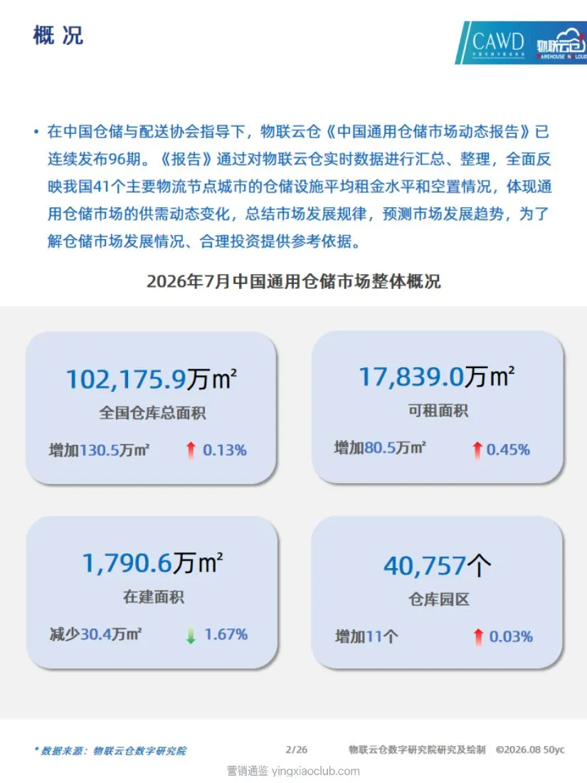 物联云仓-仓储行业:2026年7月中国通用仓储市场动态报告 第 2 页