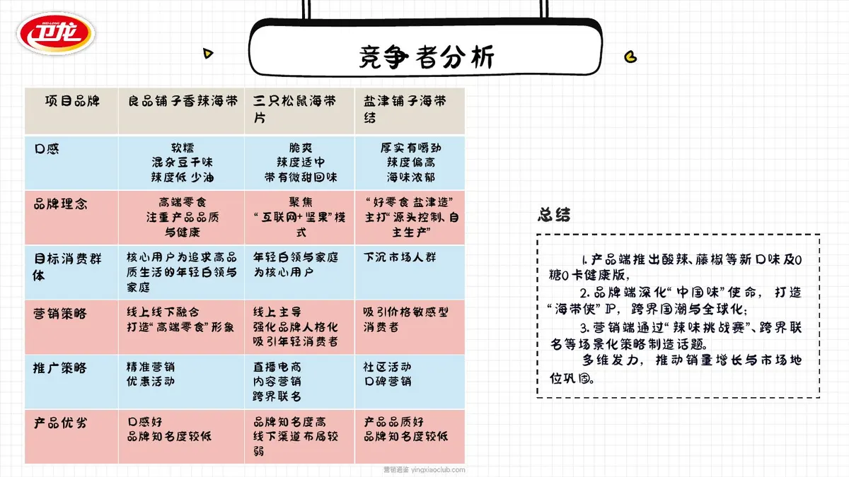 2026卫龙品牌海带营销策划案 第 5 页