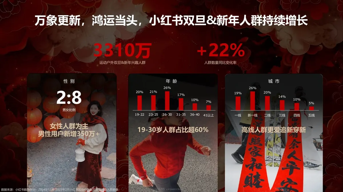 2026小红书CNY场景营销指南 第 5 页