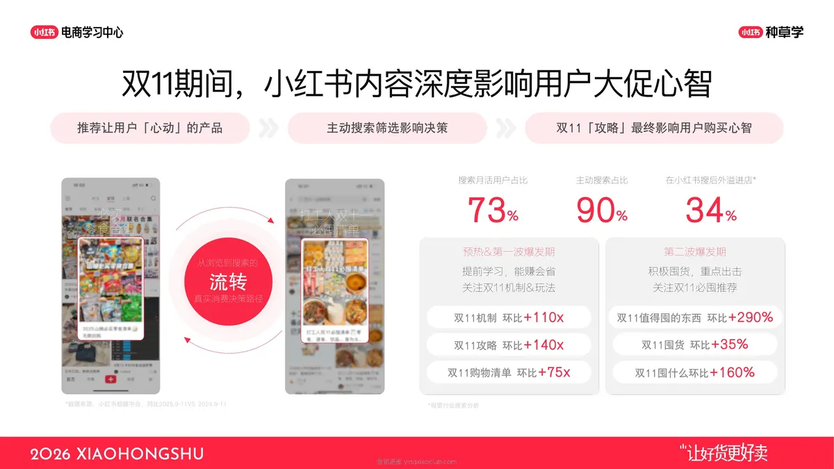2026小红书1年1度新锐商家好货爆单指南 第 3 页
