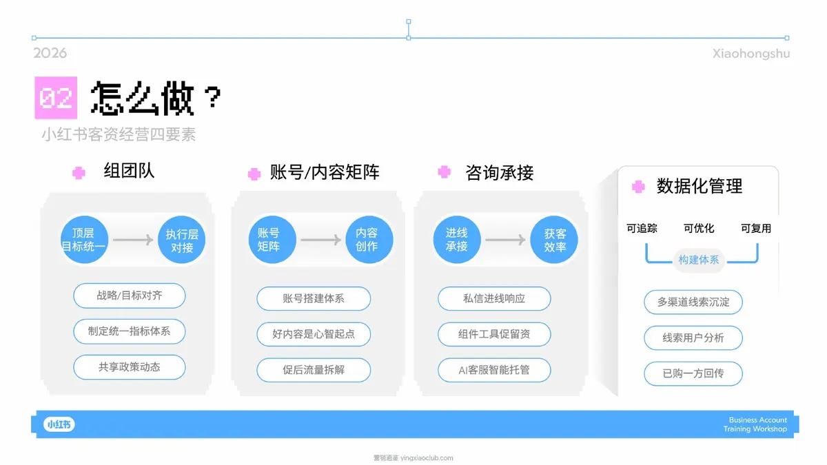 2026小红书大家电线索经营实战指南 第 5 页