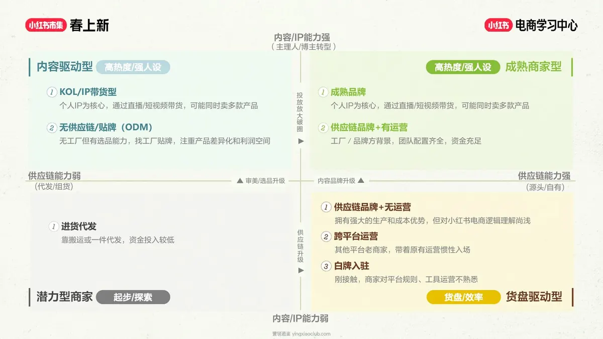 2026小红书品牌商家运营策略方案 第 2 页