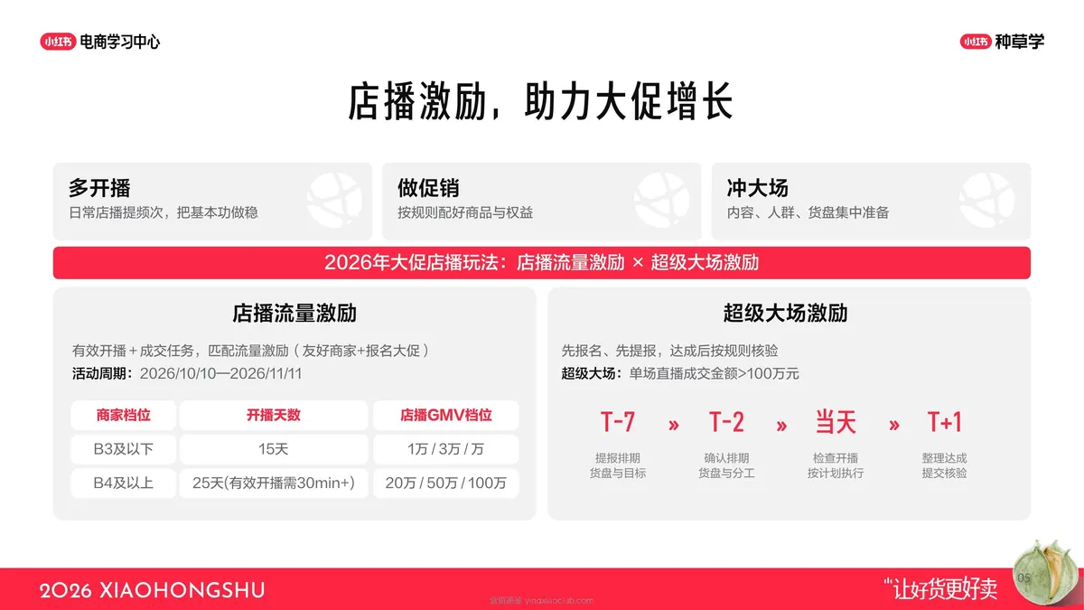 2026小红书NPL链路实操:用店播放大好生意 第 5 页