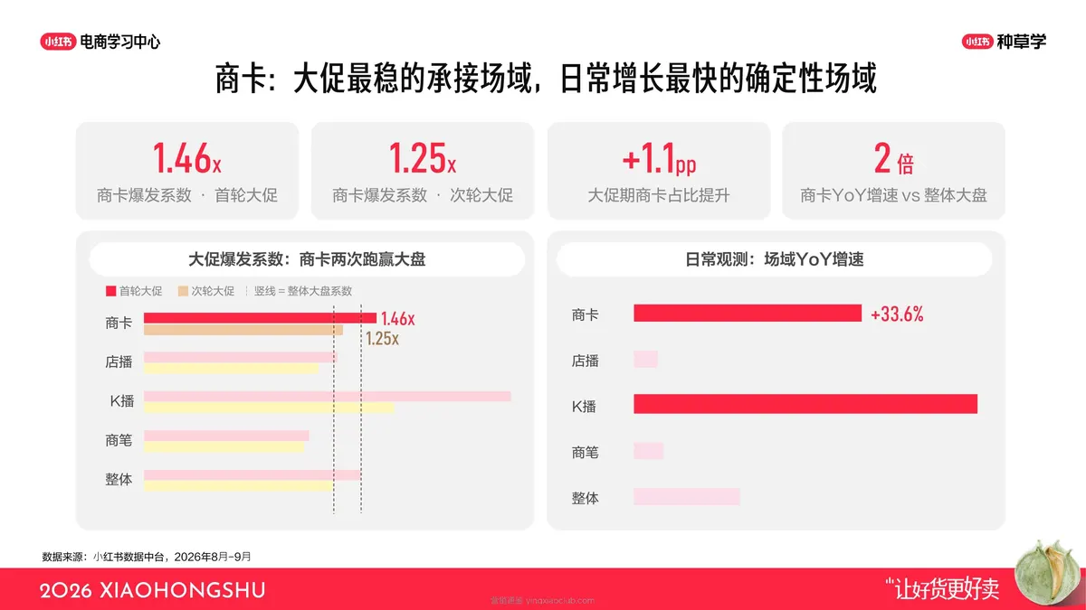 2026小红书商卡全链路运营指南:从“守量”到“拓量” 第 4 页