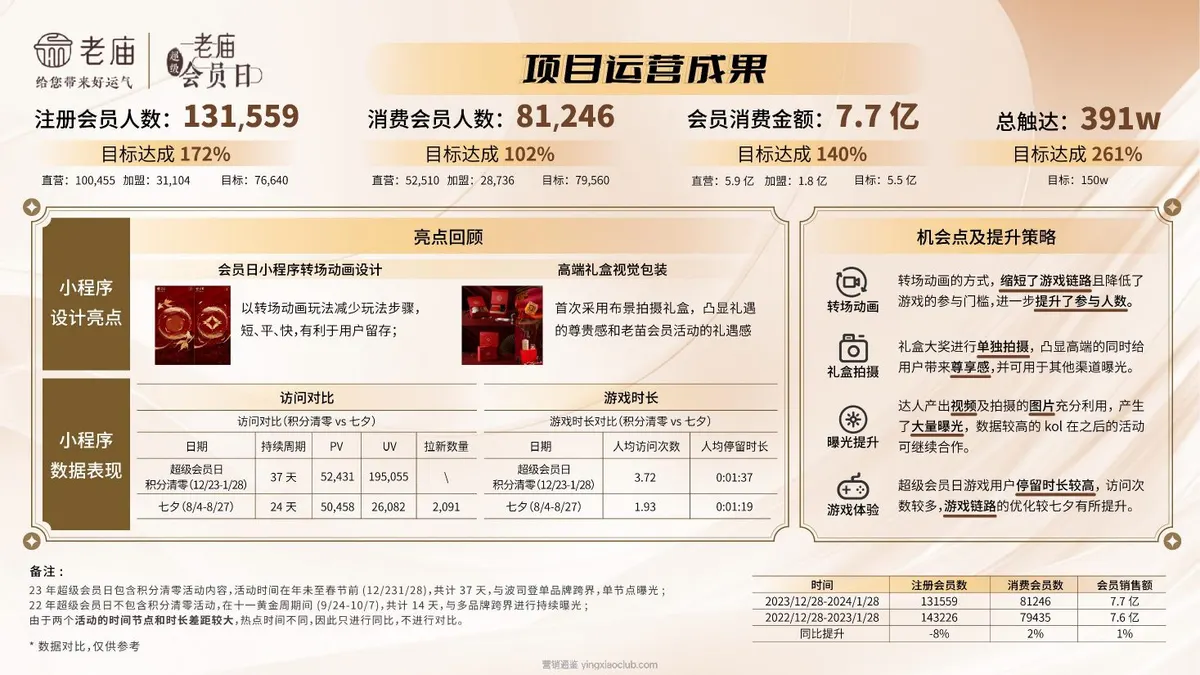 老庙超级会员日项目复盘 第 5 页