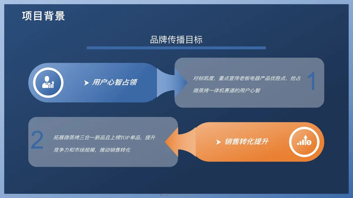 老板电器微蒸烤新品D1上市营销策划方案 第 3 页